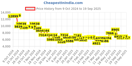 ajio.com saucony Men Grid Shadow 2 Lace-Up Casual Shoes saucony Price History Graph from 9 Oct 2024 to 19 Sep 2025