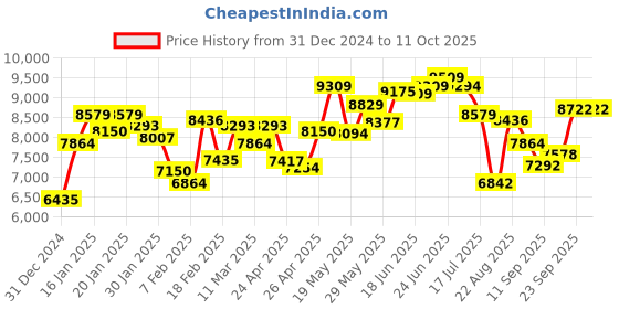 ajio.com saucony Men Guide 17 Lace-Up Running Shoes saucony Price History Graph from 31 Dec 2024 to 10 Oct 2025