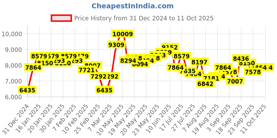 ajio.com saucony Men Guide 17 Lace-Up Running Shoes saucony Price History Graph from 31 Dec 2024 to 10 Oct 2025