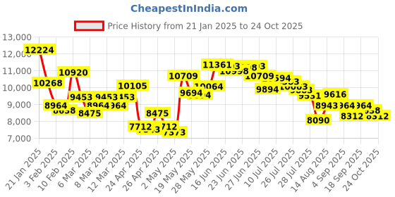 ajio.com saucony Men Hurricane 24 Lace-Up Running Shoes saucony Price History Graph from 21 Jan 2025 to 24 Oct 2025