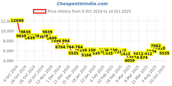 ajio.com saucony Men Jazz NXT Lace-Up Casual Shoes saucony Price History Graph from 9 Oct 2024 to 10 Oct 2025