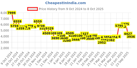 ajio.com saucony Men Jazz Original Low-Top Lace-Up Casual Shoes saucony Price History Graph from 9 Oct 2024 to 8 Oct 2025