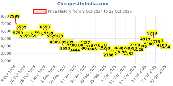 ajio.com saucony Men Jazz Original Vintage Lace-Up Casual Shoes saucony Price History Graph from 9 Oct 2024 to 22 Oct 2025