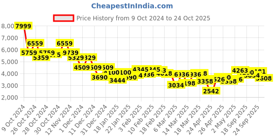 ajio.com saucony Men Jazz Original Vintage Lace-Up Casual Shoes saucony Price History Graph from 9 Oct 2024 to 24 Oct 2025