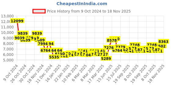 ajio.com saucony Men Kinvara 15 Lace-Up Running Shoes saucony Price History Graph from 9 Oct 2024 to 18 Nov 2025