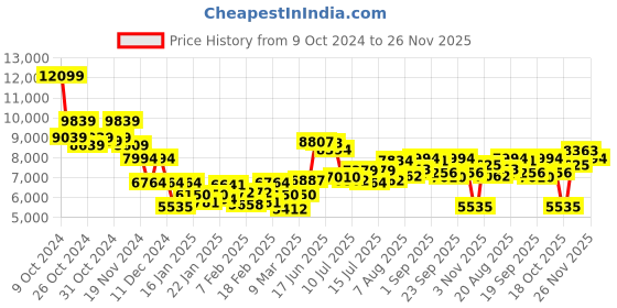 ajio.com saucony Men Kinvara 15 Lace-Up Running Shoes saucony Price History Graph from 9 Oct 2024 to 26 Nov 2025