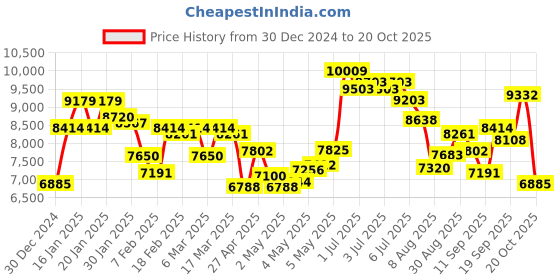ajio.com saucony Men Progrid Omni 9 Lace-Up Casual Shoes saucony Price History Graph from 30 Dec 2024 to 20 Oct 2025