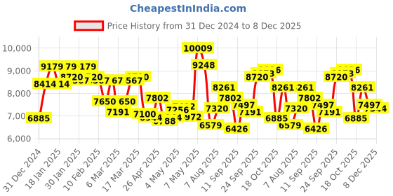 ajio.com saucony Men Progrid Omni 9 Lace-Up Casual Shoes saucony Price History Graph from 31 Dec 2024 to 8 Dec 2025