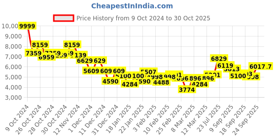 ajio.com saucony Men Ride Millennium Lace-Up Casual Shoes saucony Price History Graph from 9 Oct 2024 to 30 Oct 2025