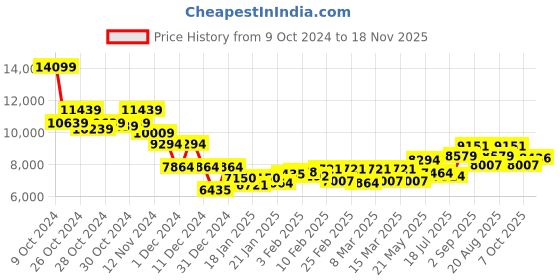 ajio.com saucony Men Ride RFG Lace-Up Running Shoes saucony Price History Graph from 9 Oct 2024 to 18 Nov 2025