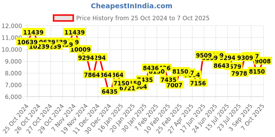 ajio.com saucony Men Ride TR2 Lace-Up Running Shoes saucony Price History Graph from 25 Oct 2024 to 7 Oct 2025