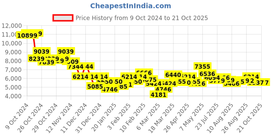 ajio.com saucony Men Shadow 5000 Lace-Up Casual Shoes saucony Price History Graph from 9 Oct 2024 to 21 Oct 2025
