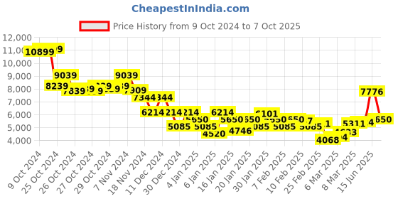 ajio.com saucony Men Shadow 5000 Lace-Up Casual Shoes saucony Price History Graph from 9 Oct 2024 to 7 Oct 2025