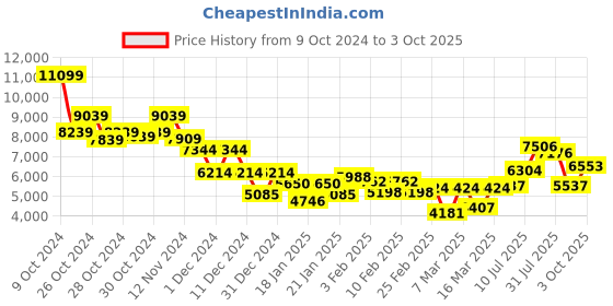 ajio.com saucony Men Shadow 5000 Lace-Up Casual Shoes saucony Price History Graph from 9 Oct 2024 to 3 Oct 2025