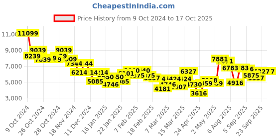 ajio.com saucony Men Shadow 5000 Lace-Up Casual Shoes saucony Price History Graph from 9 Oct 2024 to 16 Oct 2025