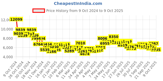 ajio.com saucony Men Shadow 5000 Lace-Up Casual Shoes saucony Price History Graph from 9 Oct 2024 to 9 Oct 2025