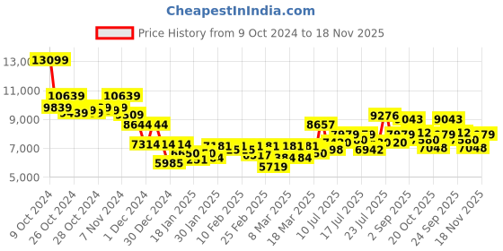 ajio.com saucony Men Shadow 5000 Lace-Up Casual Shoes saucony Price History Graph from 9 Oct 2024 to 18 Nov 2025