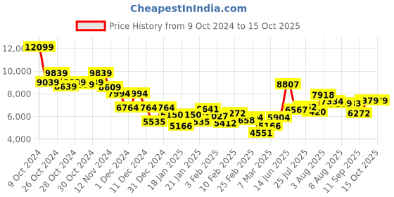 ajio.com saucony Men Shadow 5000 Lace-Up Casual Shoes saucony Price History Graph from 9 Oct 2024 to 14 Oct 2025
