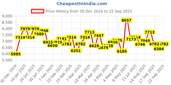 ajio.com saucony Men Shadow 5000 Lace-Up Casual Shoes saucony Price History Graph from 30 Dec 2024 to 22 Sep 2025