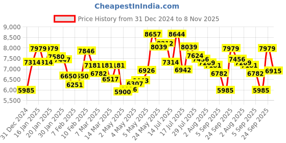 ajio.com saucony Men Shadow 5000 Lace-Up Casual Shoes saucony Price History Graph from 31 Dec 2024 to 8 Nov 2025