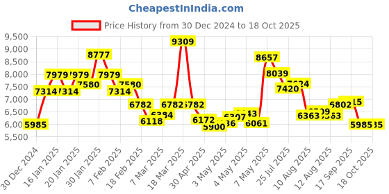 ajio.com saucony Men Shadow 5000 Lace-Up Casual Shoes saucony Price History Graph from 30 Dec 2024 to 18 Oct 2025