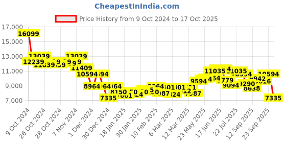 ajio.com saucony Men Tempus 2 Lace-Up Running Shoes saucony Price History Graph from 9 Oct 2024 to 17 Oct 2025