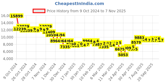 ajio.com saucony Men Tempus 2 Lace-Up Running Shoes saucony Price History Graph from 9 Oct 2024 to 3 Nov 2025