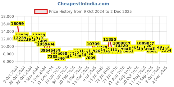 ajio.com saucony Men Xodus Ultra 3 Lace-Up Running Shoes saucony Price History Graph from 9 Oct 2024 to 2 Dec 2025