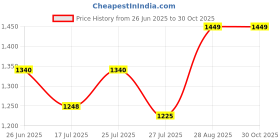 ajio.com savya home Savya Alarm Clock savya home Price History Graph from 26 Jun 2025 to 30 Oct 2025