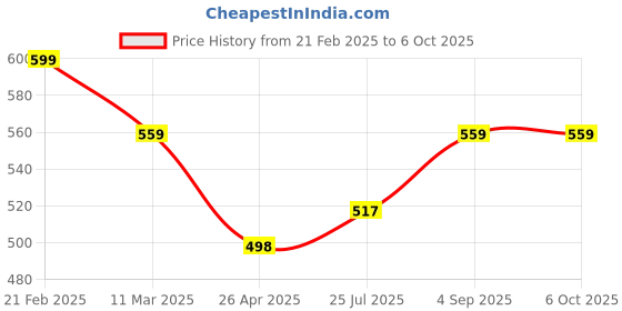 ajio.com savya home Aesthetic Clock for Home and Study savya home Price History Graph from 21 Feb 2025 to 5 Oct 2025