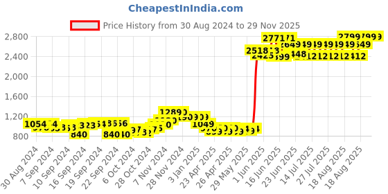 ajio.com savya home Bamboo Laundry Basket With Lid savya home Price History Graph from 30 Aug 2024 to 29 Nov 2025