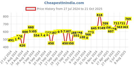 ajio.com savya home Embossed Rectangular Bath Mat savya home Price History Graph from 27 Jul 2024 to 21 Oct 2025
