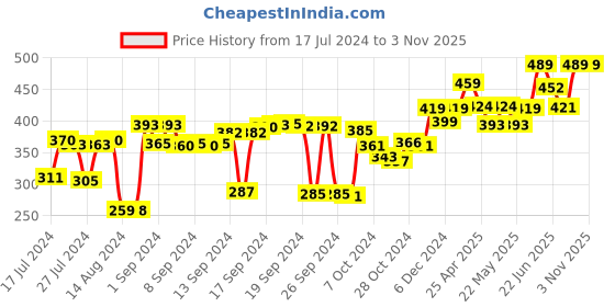 ajio.com savya home Printed Anti-Skid Bath Mat savya home Price History Graph from 17 Jul 2024 to 2 Nov 2025