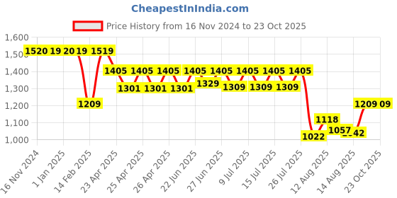 ajio.com savya home Seat Cushion for Chair savya home Price History Graph from 16 Nov 2024 to 22 Oct 2025