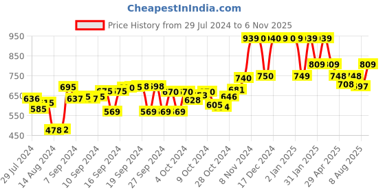 ajio.com savya home Set of 2 Anti Skid Bath Mats 27" x 15" savya home Price History Graph from 29 Jul 2024 to 6 Nov 2025
