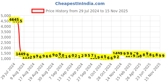 ajio.com savya home Set of 2 Graphic Print Bathroom Mats & Shower Curtain savya home Price History Graph from 29 Jul 2024 to 13 Nov 2025