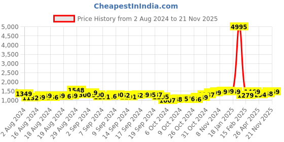 ajio.com savya home Set of 2 Graphic Print Bathroom Mats & Shower Curtain savya home Price History Graph from 2 Aug 2024 to 21 Nov 2025