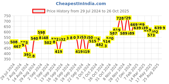 ajio.com savya home Set of 2 Printed Anti-Skid Bath Mats 23" x 15" savya home Price History Graph from 29 Jul 2024 to 26 Oct 2025