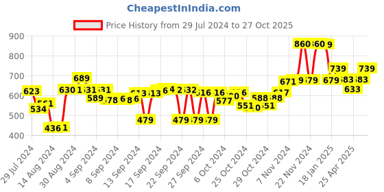 ajio.com savya home Set of 2 Textured Antislip Bath Mats 24" x 16" savya home Price History Graph from 29 Jul 2024 to 27 Oct 2025