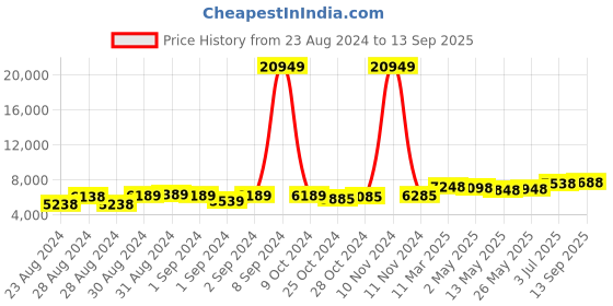 ajio.com savya home Sliding Big Automatic Sensor Dustbin savya home Price History Graph from 23 Aug 2024 to 13 Sep 2025