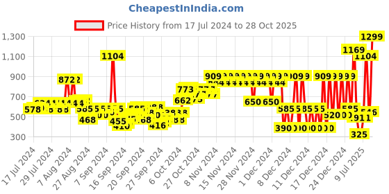 ajio.com pepe jeans Sawyer Shirt with Spread Collar pepe jeans Price History Graph from 17 Jul 2024 to 28 Oct 2025