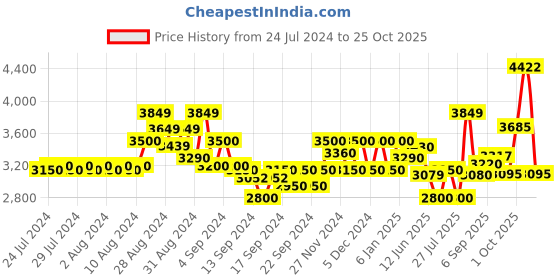 ajio.com gas Sax In Acid Wash Skinny Jeans gas Price History Graph from 24 Jul 2024 to 25 Oct 2025