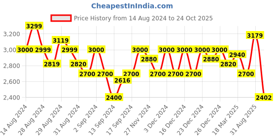ajio.com gas Sax In Mid-Wash Skinny Jeans gas Price History Graph from 14 Aug 2024 to 24 Oct 2025