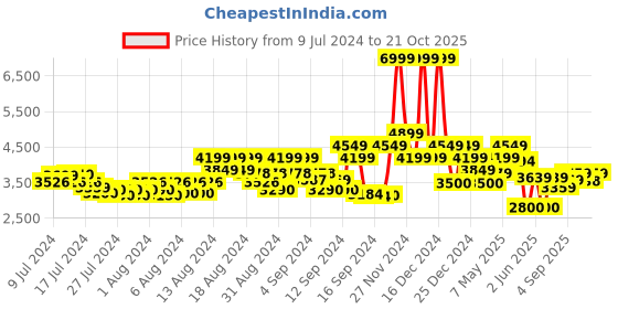 ajio.com gas SAX Lightly Washed Skinny Fit Jeans gas Price History Graph from 9 Jul 2024 to 21 Oct 2025