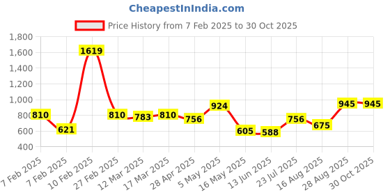 ajio.com say Beetle Design Velvet Cushion Cover say Price History Graph from 7 Feb 2025 to 29 Oct 2025