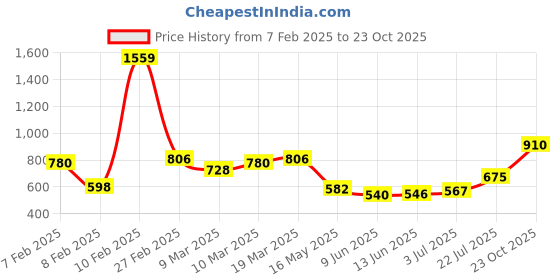 ajio.com say Checked Cushion Cover with Tassels say Price History Graph from 7 Feb 2025 to 23 Oct 2025