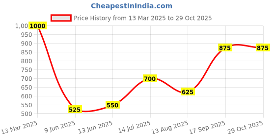 ajio.com say Cotton Truffted Cushion Cover say Price History Graph from 13 Mar 2025 to 29 Oct 2025