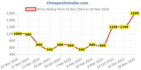 ajio.com say Cream Self Design Cotton Square Cushion Covers Pack of 1 say Price History Graph from 25 Nov 2024 to 29 Nov 2025