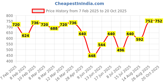 ajio.com say Embroidered Cotton Round Cushion Covers Pack of 1 say Price History Graph from 7 Feb 2025 to 20 Oct 2025