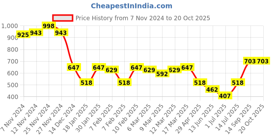 ajio.com say Embroidered Cotton Square Cushion Covers Pack of 1 say Price History Graph from 7 Nov 2024 to 19 Oct 2025